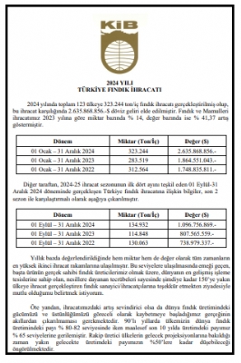 2024 Yılı Fındık İhracatı